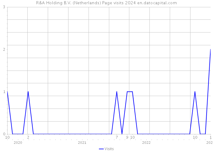 R&A Holding B.V. (Netherlands) Page visits 2024 