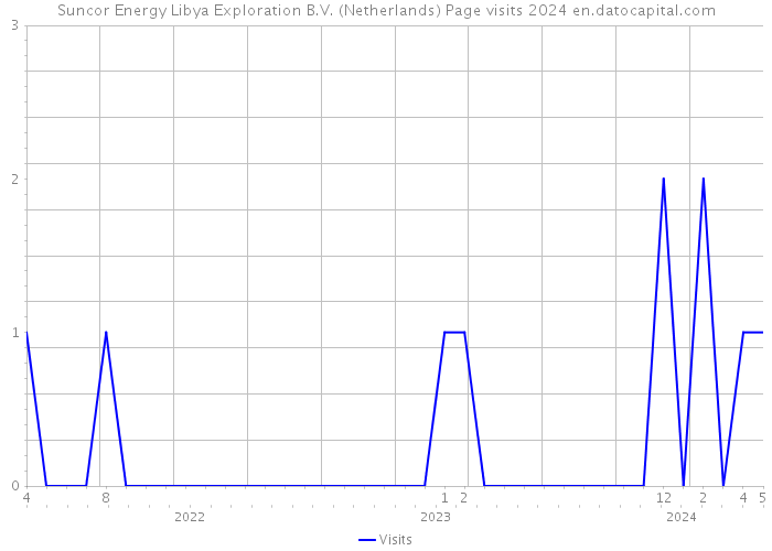 Suncor Energy Libya Exploration B.V. (Netherlands) Page visits 2024 