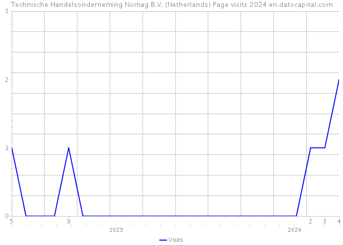 Technische Handelsonderneming Nomag B.V. (Netherlands) Page visits 2024 