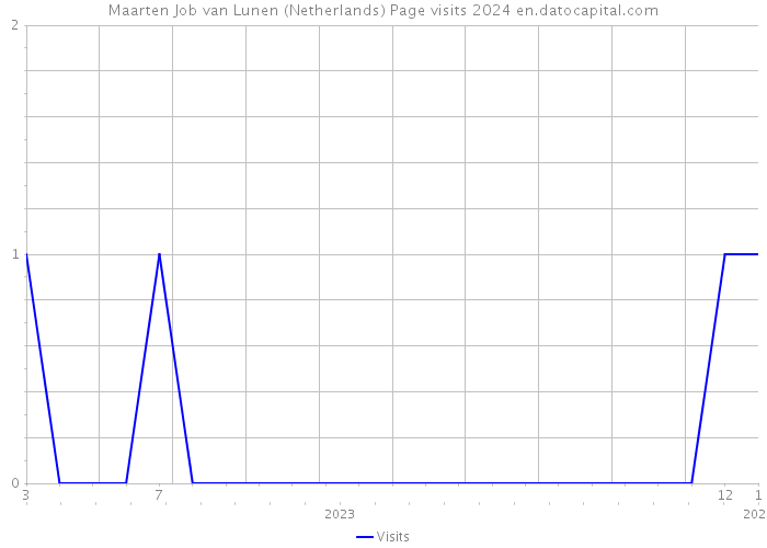 Maarten Job van Lunen (Netherlands) Page visits 2024 