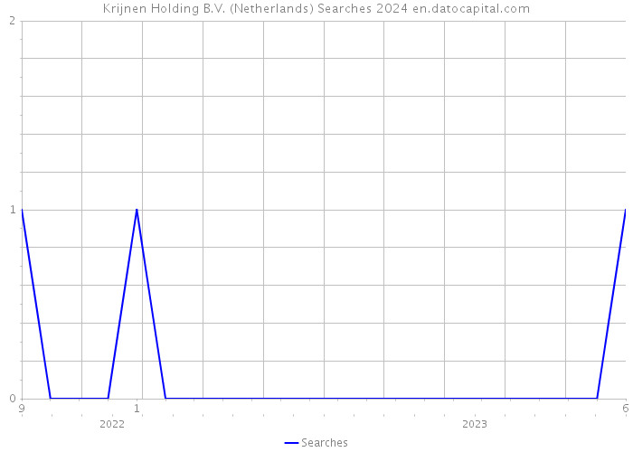 Krijnen Holding B.V. (Netherlands) Searches 2024 