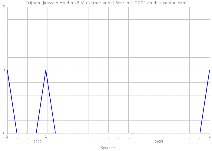 Krijnen-Janssen Holding B.V. (Netherlands) Searches 2024 
