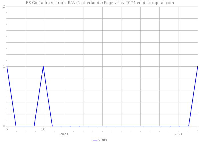 RS Golf administratie B.V. (Netherlands) Page visits 2024 