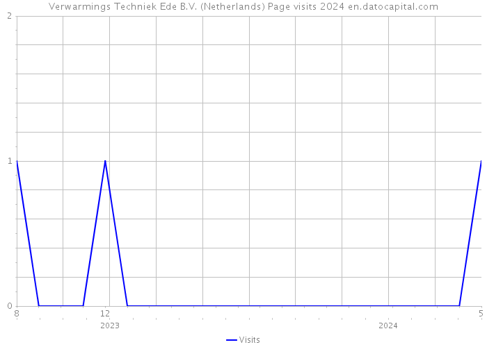 Verwarmings Techniek Ede B.V. (Netherlands) Page visits 2024 