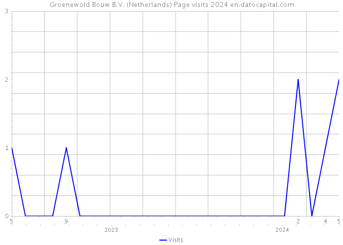 Groenewold Bouw B.V. (Netherlands) Page visits 2024 