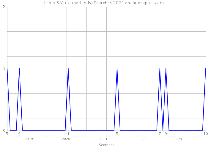 Lamp B.V. (Netherlands) Searches 2024 