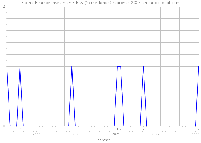 Fixing Finance Investments B.V. (Netherlands) Searches 2024 