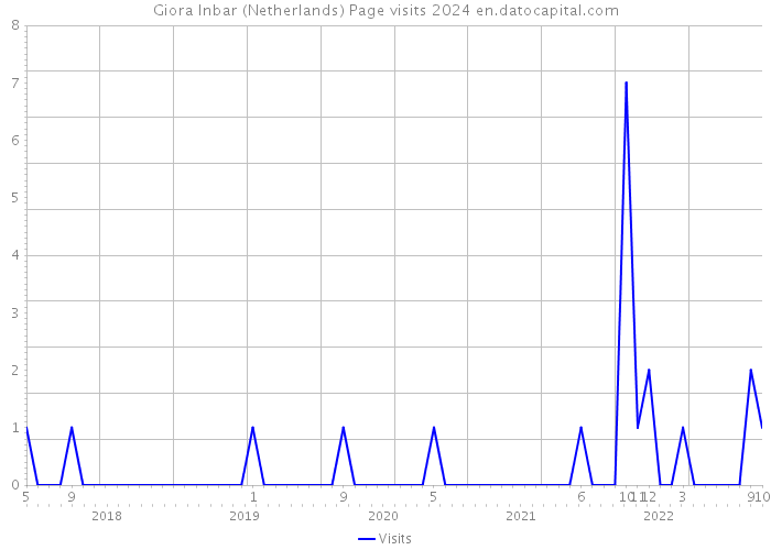 Giora Inbar (Netherlands) Page visits 2024 