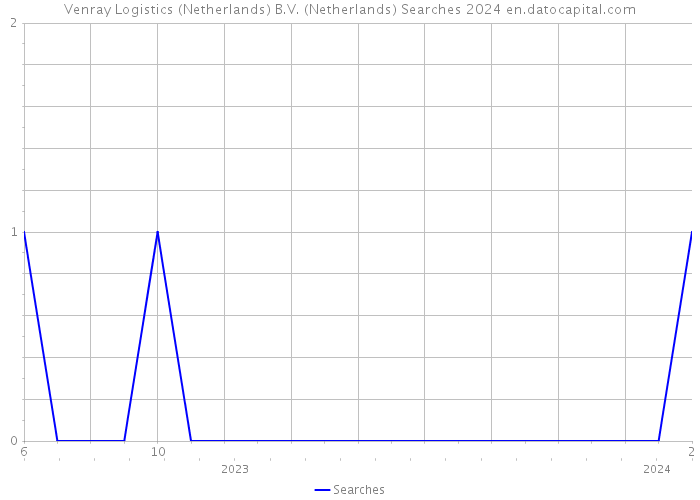 Venray Logistics (Netherlands) B.V. (Netherlands) Searches 2024 