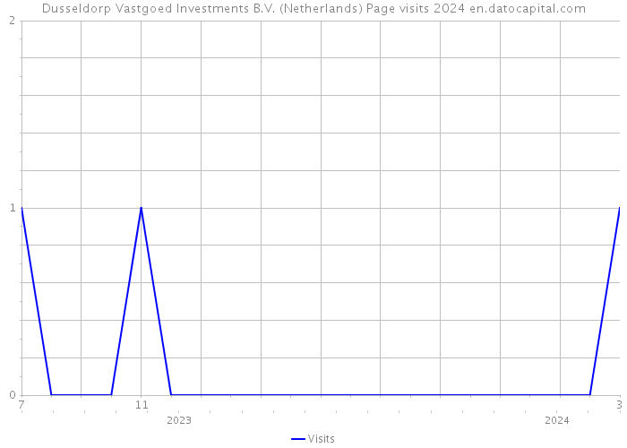 Dusseldorp Vastgoed Investments B.V. (Netherlands) Page visits 2024 