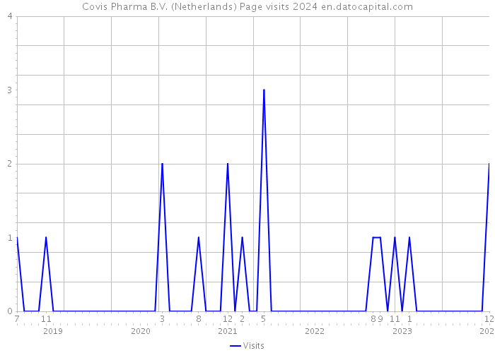 Covis Pharma B.V. (Netherlands) Page visits 2024 