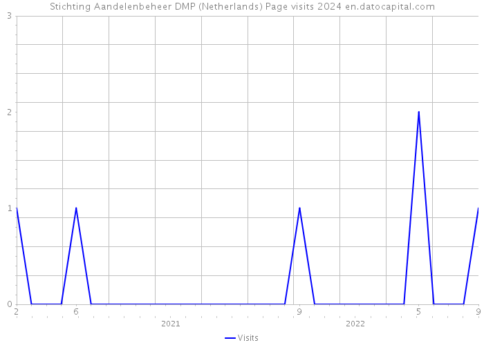 Stichting Aandelenbeheer DMP (Netherlands) Page visits 2024 