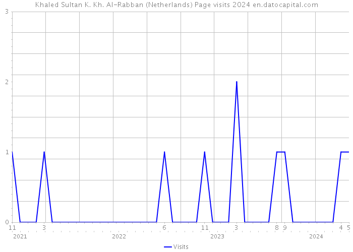 Khaled Sultan K. Kh. Al-Rabban (Netherlands) Page visits 2024 