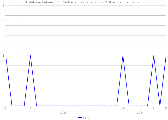 Uitdehaag Beheer B.V. (Netherlands) Page visits 2024 