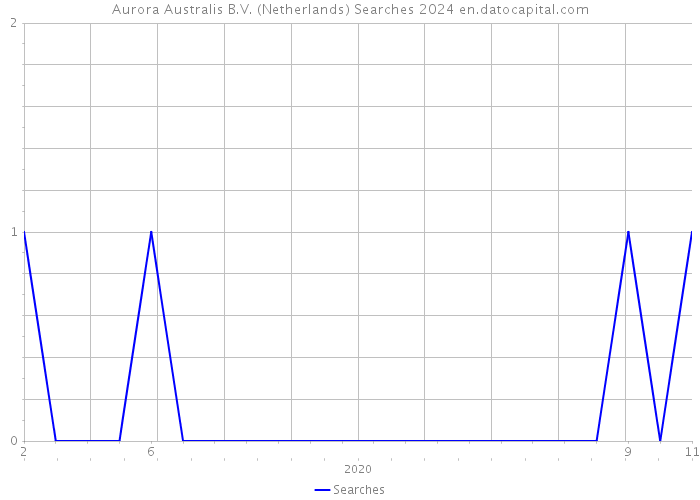 Aurora Australis B.V. (Netherlands) Searches 2024 
