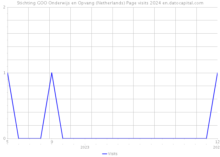 Stichting GOO Onderwijs en Opvang (Netherlands) Page visits 2024 