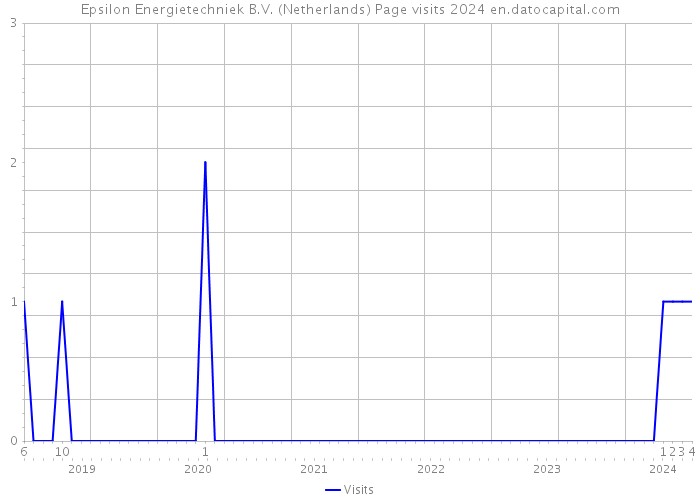 Epsilon Energietechniek B.V. (Netherlands) Page visits 2024 