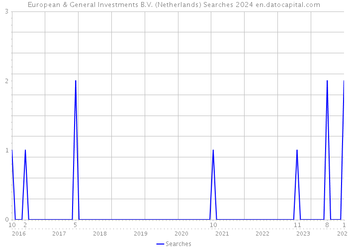 European & General Investments B.V. (Netherlands) Searches 2024 