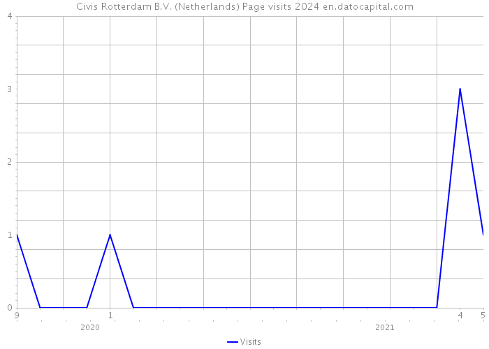 Civis Rotterdam B.V. (Netherlands) Page visits 2024 
