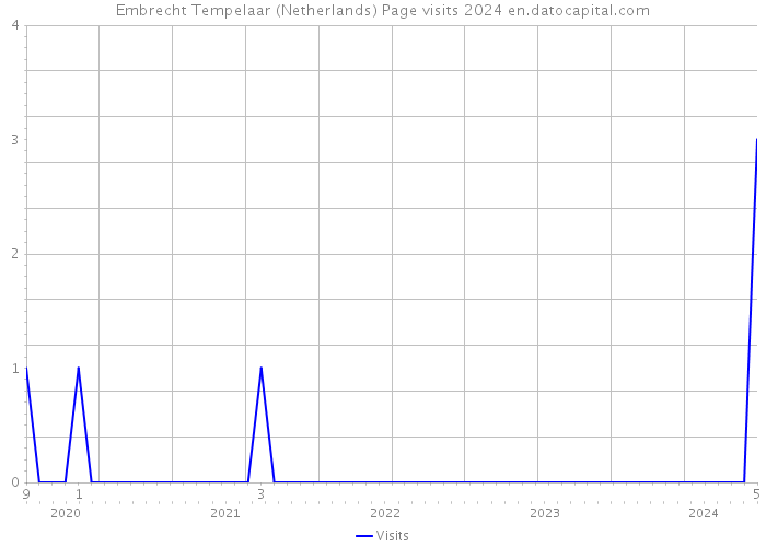 Embrecht Tempelaar (Netherlands) Page visits 2024 