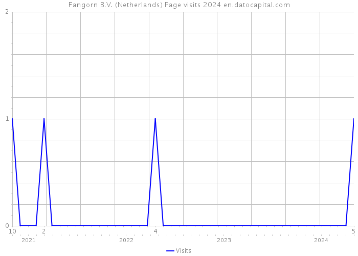 Fangorn B.V. (Netherlands) Page visits 2024 