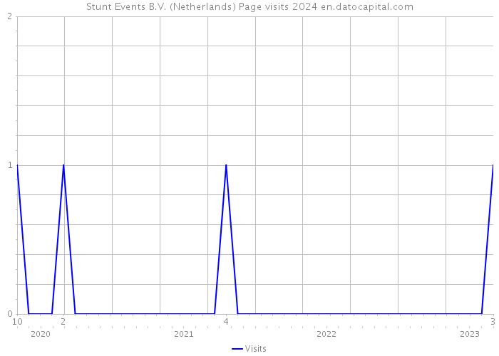Stunt Events B.V. (Netherlands) Page visits 2024 