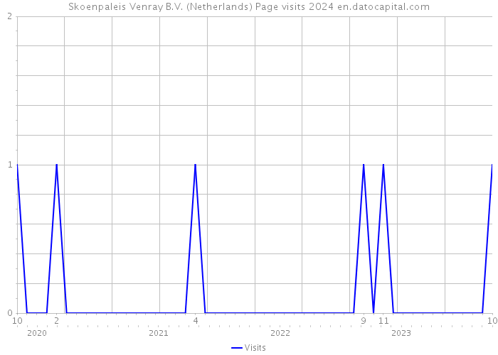 Skoenpaleis Venray B.V. (Netherlands) Page visits 2024 