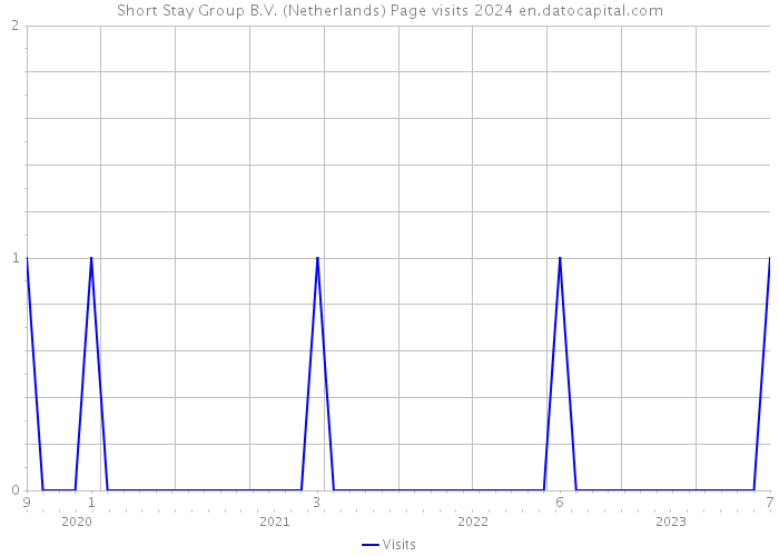 Short Stay Group B.V. (Netherlands) Page visits 2024 