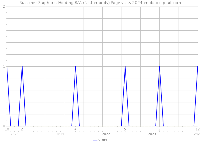 Russcher Staphorst Holding B.V. (Netherlands) Page visits 2024 