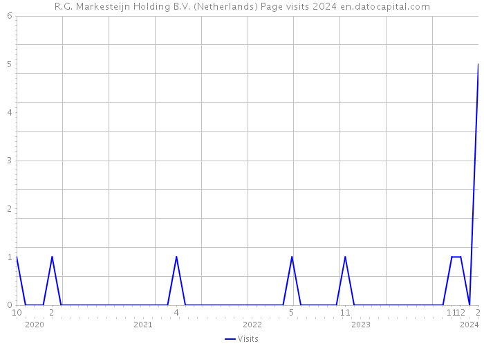 R.G. Markesteijn Holding B.V. (Netherlands) Page visits 2024 