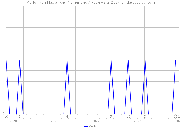 Marlon van Maastricht (Netherlands) Page visits 2024 