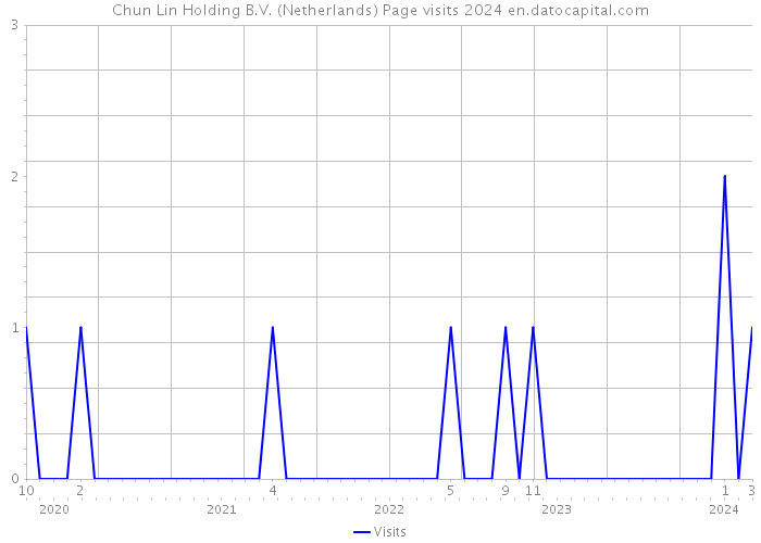Chun Lin Holding B.V. (Netherlands) Page visits 2024 