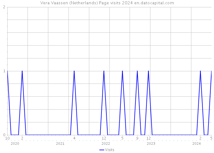Vera Vaassen (Netherlands) Page visits 2024 