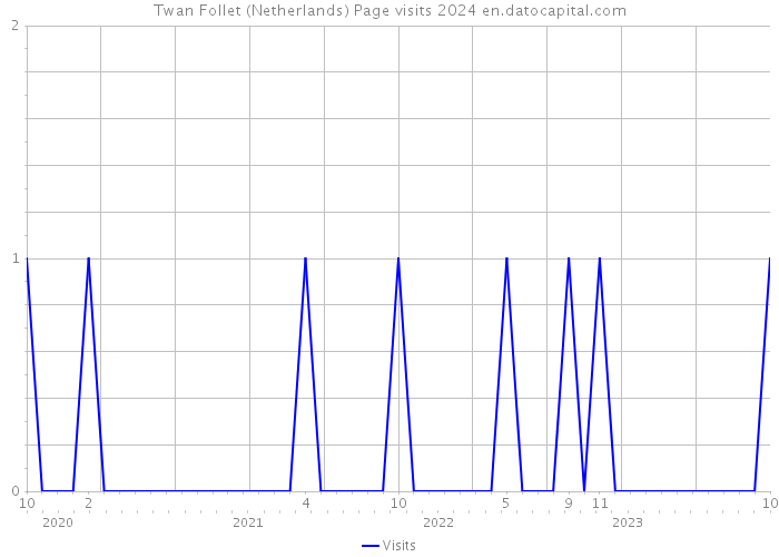 Twan Follet (Netherlands) Page visits 2024 