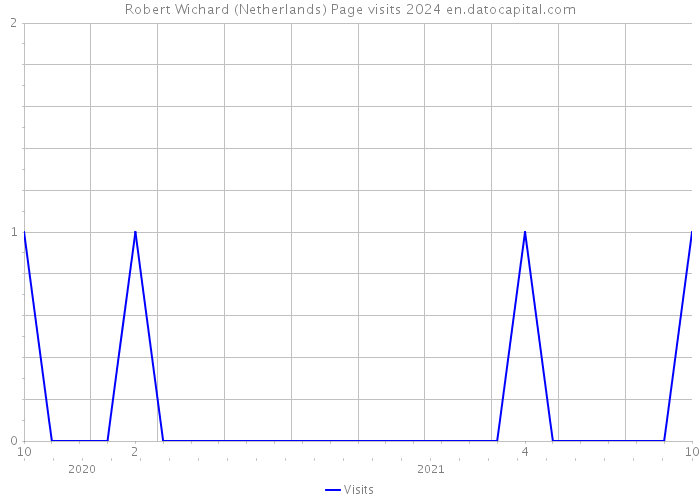 Robert Wichard (Netherlands) Page visits 2024 