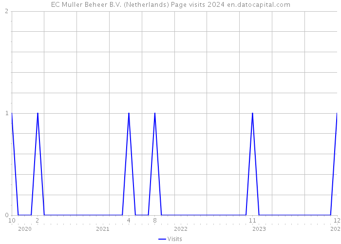 EC Muller Beheer B.V. (Netherlands) Page visits 2024 