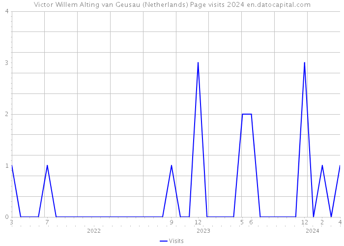 Victor Willem Alting van Geusau (Netherlands) Page visits 2024 