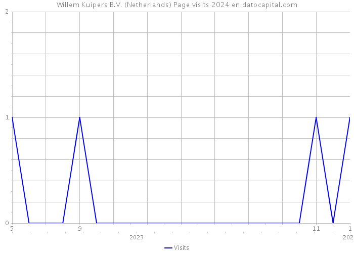 Willem Kuipers B.V. (Netherlands) Page visits 2024 