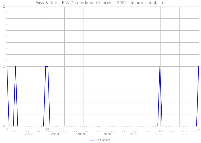 Easy & Direct B.V. (Netherlands) Searches 2024 