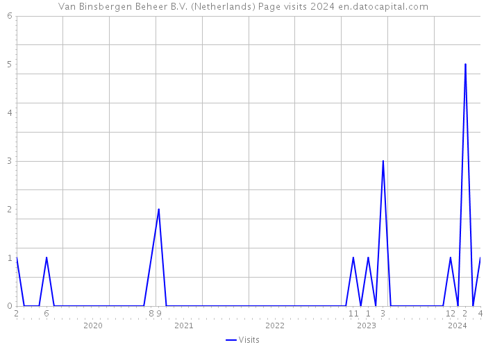 Van Binsbergen Beheer B.V. (Netherlands) Page visits 2024 