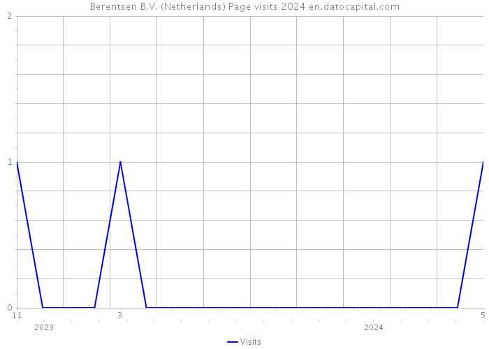 Berentsen B.V. (Netherlands) Page visits 2024 