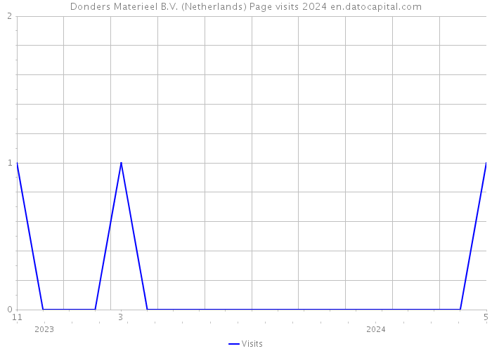 Donders Materieel B.V. (Netherlands) Page visits 2024 
