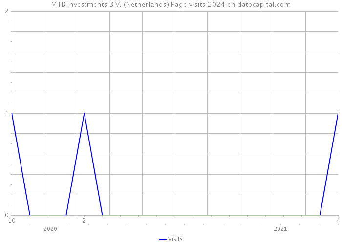 MTB Investments B.V. (Netherlands) Page visits 2024 