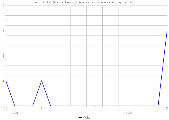 Germa N.V. (Netherlands) Page visits 2024 