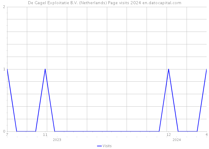 De Gagel Exploitatie B.V. (Netherlands) Page visits 2024 