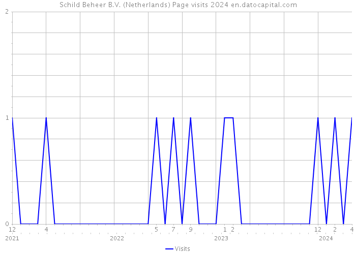 Schild Beheer B.V. (Netherlands) Page visits 2024 