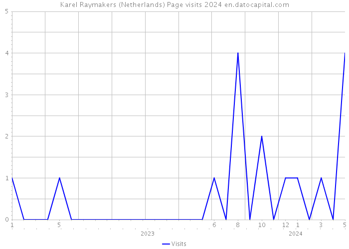 Karel Raymakers (Netherlands) Page visits 2024 