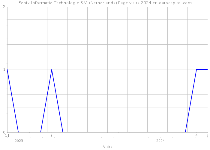 Fenix Informatie Technologie B.V. (Netherlands) Page visits 2024 