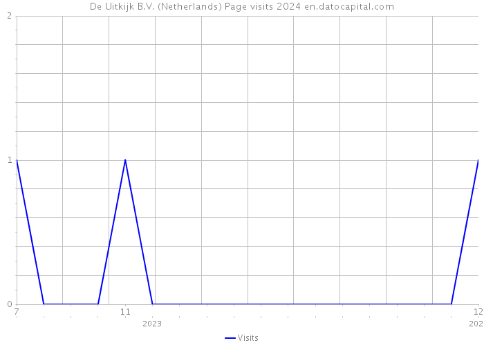 De Uitkijk B.V. (Netherlands) Page visits 2024 