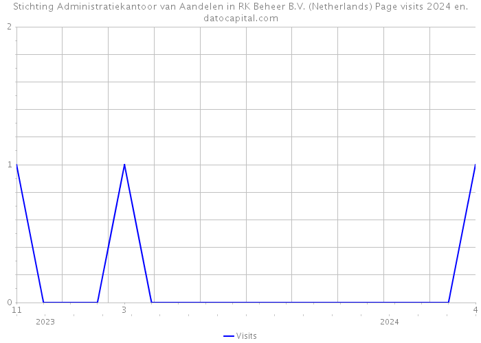 Stichting Administratiekantoor van Aandelen in RK Beheer B.V. (Netherlands) Page visits 2024 